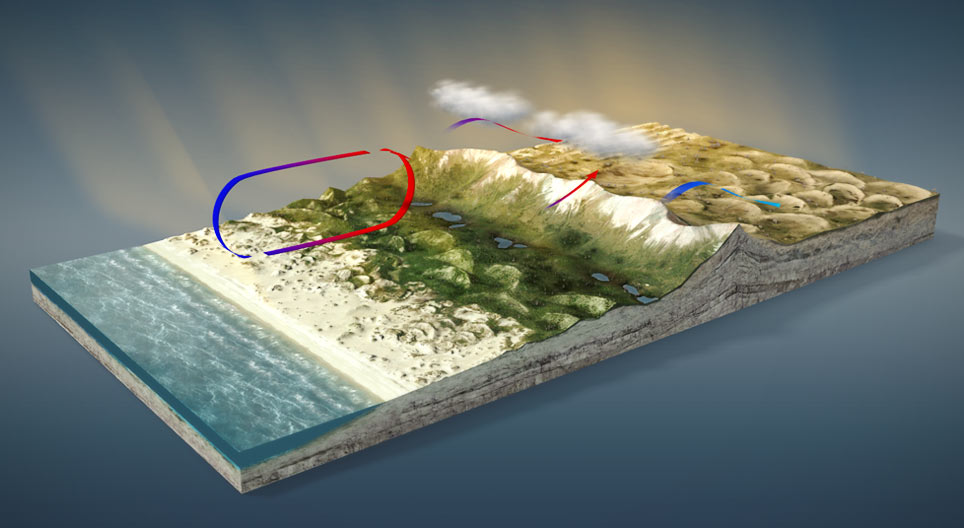 Τοπικοί άνεμοι