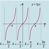 Graph of a tangent function