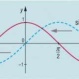 Graph of the derivative of a cosine function