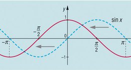 Graph of the derivative of a cosine function