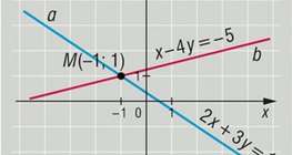 Intersection of two lines