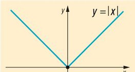 Absolute value function