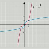 Cube root function and its inverse
