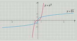 Cube root function and its inverse