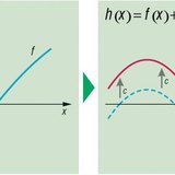 Transformation of a function