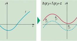 Transformation of a function