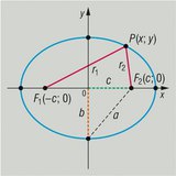 Equation of an ellipse