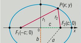 Equation of an ellipse