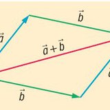 Vector addition - the parallelogram law
