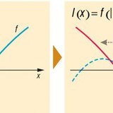 Transformation of a function