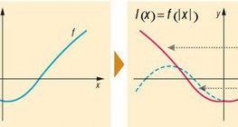 Transformation of a function