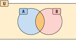 Intersection of sets