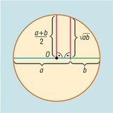 Proving the inequality of arithmetic and geometric means