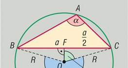 The relationship between a triangle's sides and angles, and the circle drawn around it