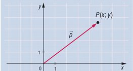 Coordinates of a point in the plane