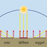 A Nap látszólagos járása