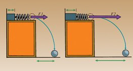 The fully compressed spring exerts a greater force