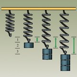 The extension of the spring is directly proportional to the force applied to it