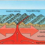 Óceáni hátságok mentén egymástól távolodó kőzetlemezek