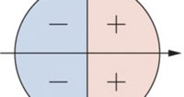 Signs of the cosine in the unit circle