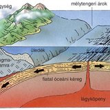 Óceáni és szárazföldi kőzetlemez találkozása