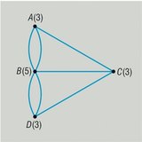 Το γράφημα των Επτά γεφυρών του Κένιγκσμπεργκ