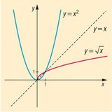 Quadratic function and its inverse