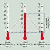 Az évi közepes hőingás kiszámítása