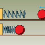 The spring is compressed by the ball