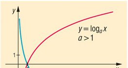 Logarithm function