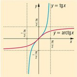 Tangent and arctangent function
