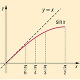 Graph of a sine function