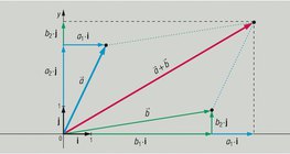 Coordinates of the sum of two vectors