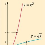 Graph of square root function and its inverse