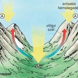 A hegy-völgyi szél kialakulása – 1