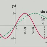 Transformations of the sine function