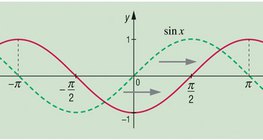 Transformations of the sine function