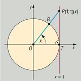 Tangent of an angle defined by the unit vector