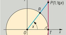 Tangent of an angle defined by the unit vector