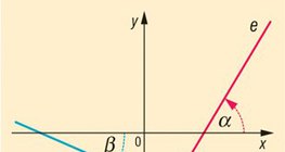 Direction angle of a straight line