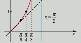 Graph of a tangent function