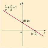 Intercept form of the straight line equation